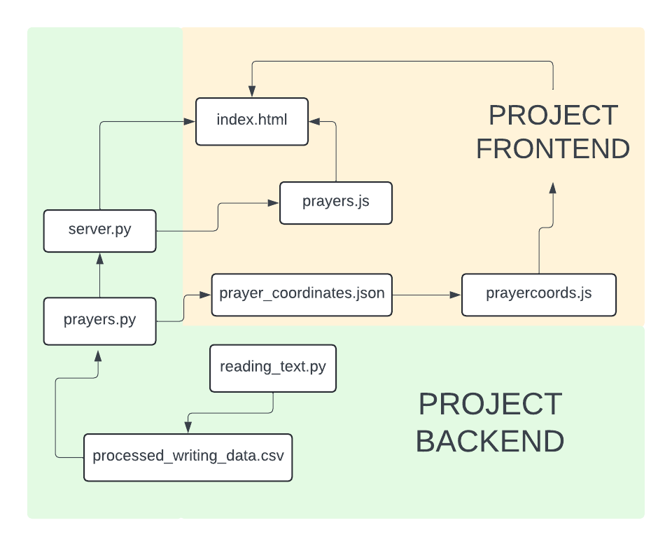 diagram of the project stack